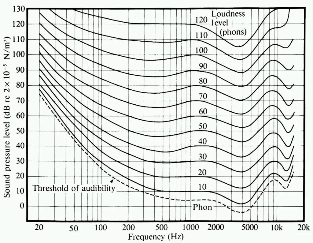 equal-loudness contour