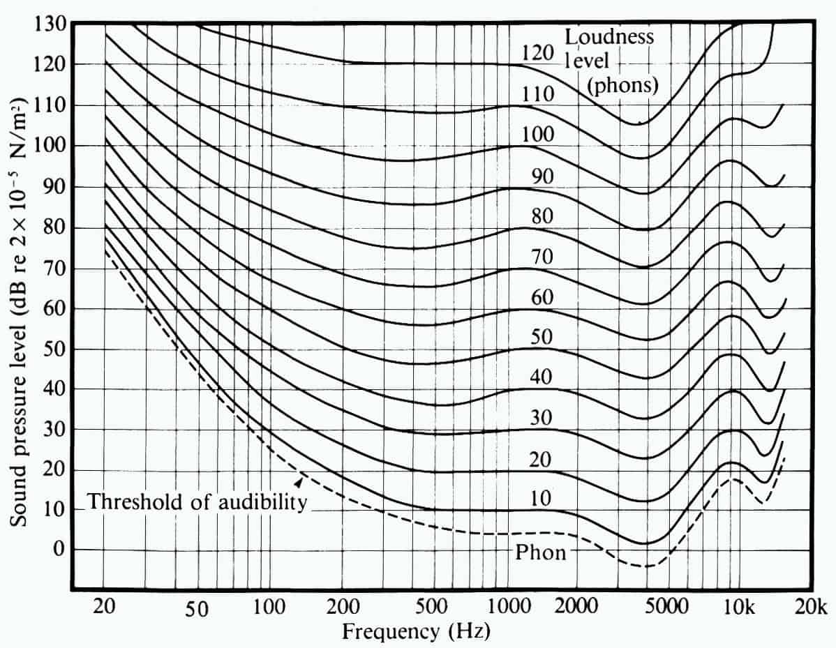 Звук частотой 1000 гц. Кривые равной громкости звука. Кривая слышимости человеческого уха. Кривая громкости слуха. Кривые восприятия громкости.