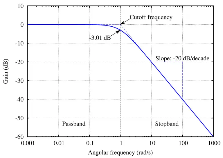 Understanding Cutoff Frequency: What it is and How it Affects Your Audio